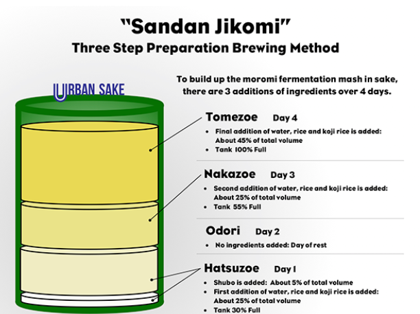 Main fermentation